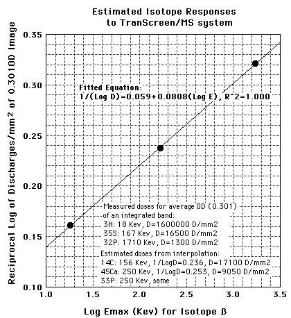 同位素对 BioMax TranScreen/BioMax MS 胶片系统的反应